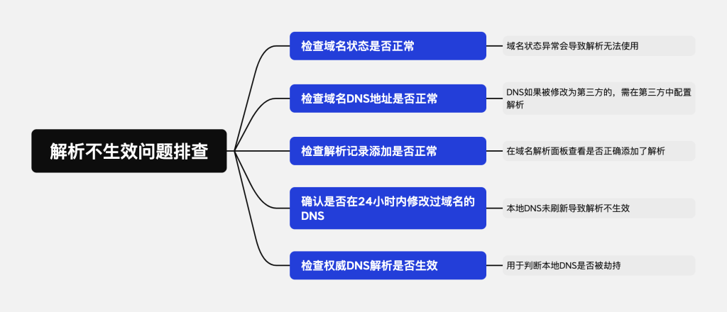 域名解析失败