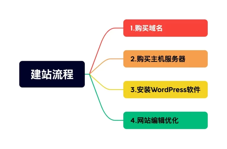 wordpress建站步骤