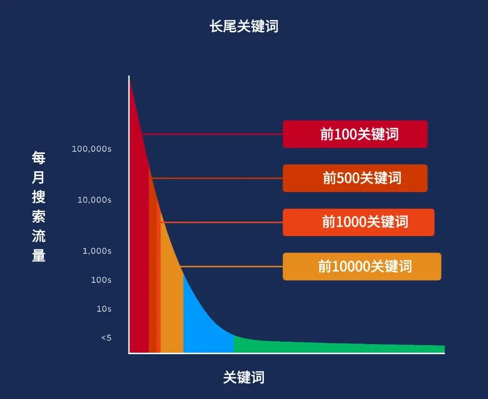 什么是长尾关键词？